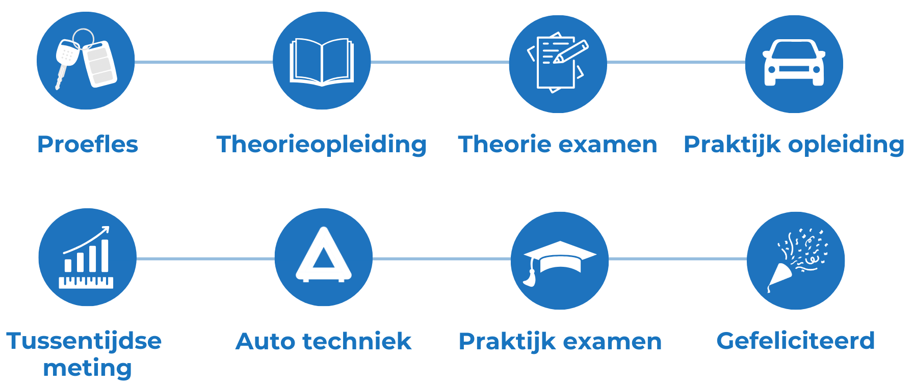 Automaat Haal je automaat rijbewijs! - Verkeersschool Wierks